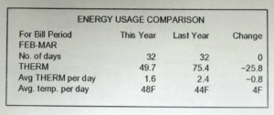 March 2015 Gas Energy Usage